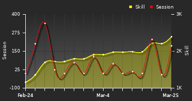 Player Trend Graph