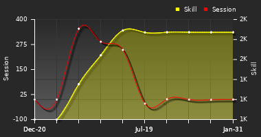 Player Trend Graph