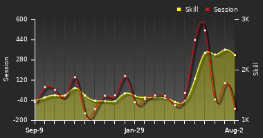 Player Trend Graph