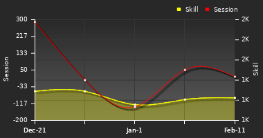 Player Trend Graph