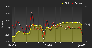 Player Trend Graph