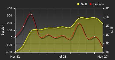 Player Trend Graph