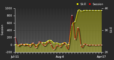 Player Trend Graph