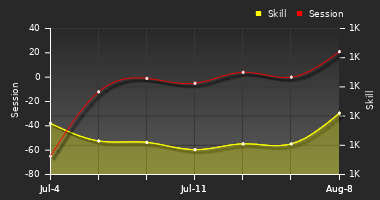 Player Trend Graph