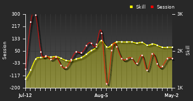 Player Trend Graph