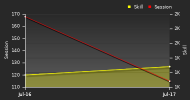 Player Trend Graph