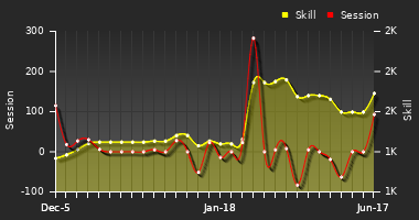 Player Trend Graph