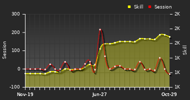 Player Trend Graph