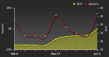 Player Trend Graph