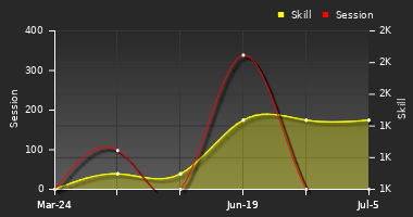 Player Trend Graph