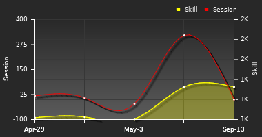 Player Trend Graph