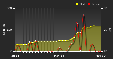 Player Trend Graph