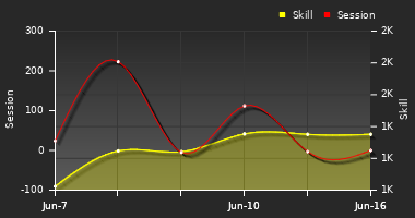 Player Trend Graph
