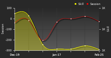 Player Trend Graph