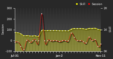 Player Trend Graph
