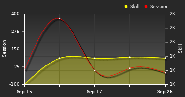Player Trend Graph