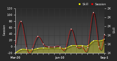 Player Trend Graph