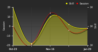 Player Trend Graph