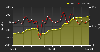 Player Trend Graph
