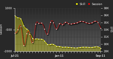 Player Trend Graph