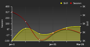Player Trend Graph