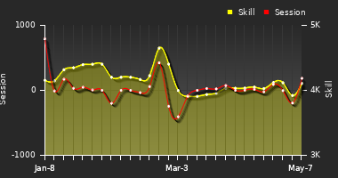 Player Trend Graph
