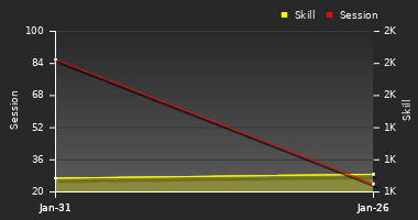 Player Trend Graph