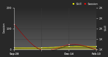 Player Trend Graph